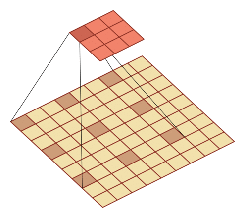 d=2 空洞卷积