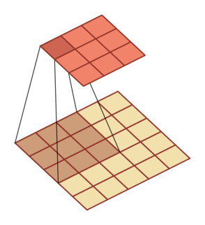 标准卷积 s=1