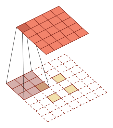转置卷积 s=2