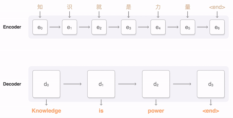 基于 RNN